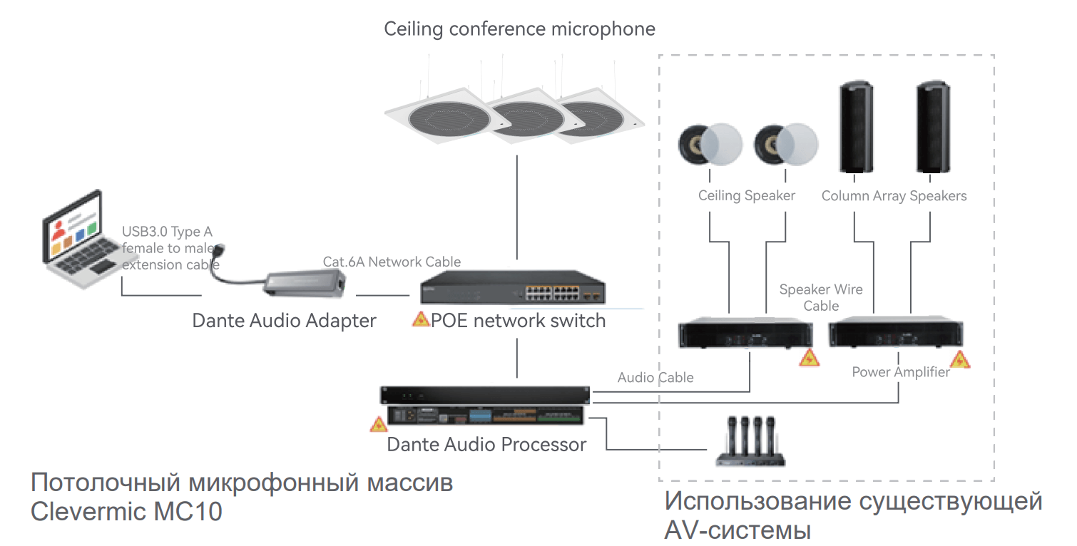 Каскадное подключение - удаленный вызов + локальное звукоусиление (Использование с существующей AV-системой)